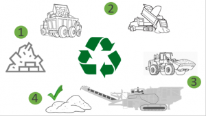 Aggregates recycling path